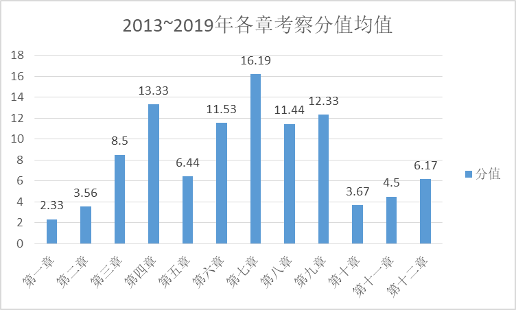 【大數(shù)據(jù)】經(jīng)濟(jì)法科目各章節(jié)在考試中占多少分