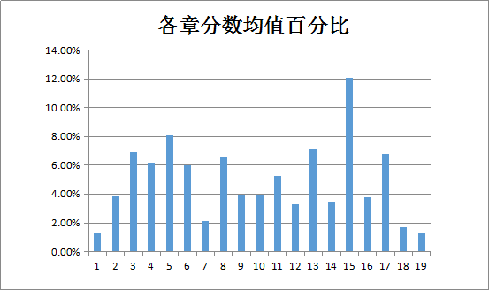 中級會計(jì)職稱中級會計(jì)實(shí)務(wù)各章分值百分比圖表