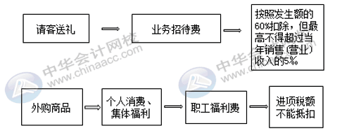 公司有禮品費(fèi)支出，會(huì)計(jì)怎么入賬？