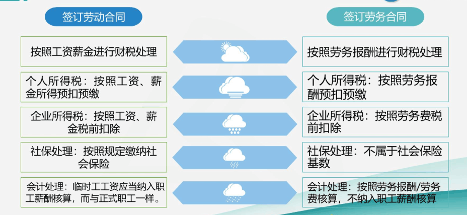 臨時(shí)工與勞務(wù)派遣工是否一樣？該怎么做賬？