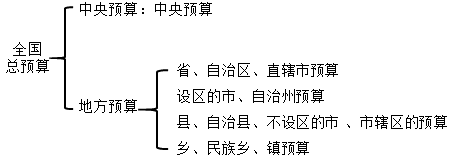 2020中級會計職稱經(jīng)濟法知識點：預(yù)算體系