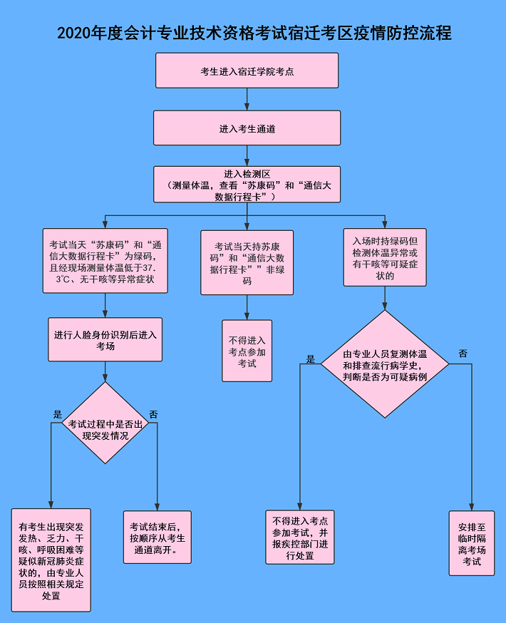 江蘇省宿遷市2020年初級會計(jì)考試考生防疫要求公告！