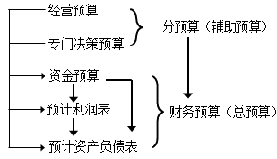 2020中級會計職稱財務(wù)管理知識點：預(yù)算的編制流程