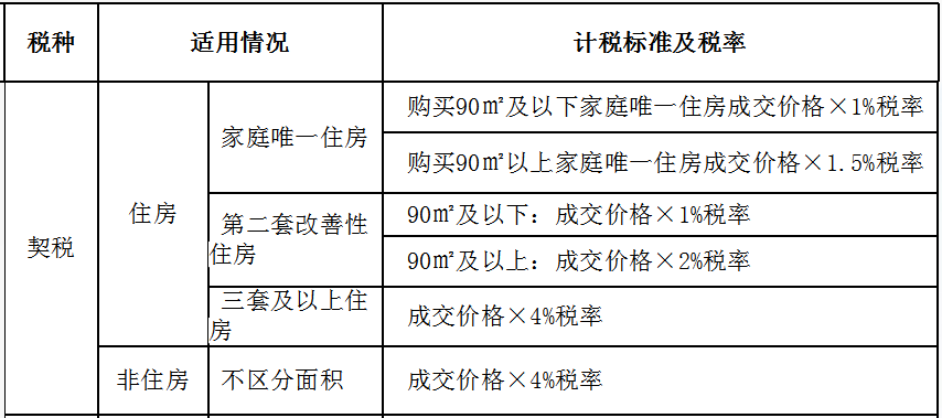 準備買房？個人房地產(chǎn)交易契稅的那些事兒，了解一下~