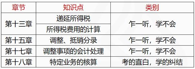 2021中級(jí)會(huì)計(jì)實(shí)務(wù)學(xué)習(xí)規(guī)劃及章節(jié)重要內(nèi)容