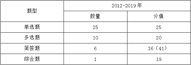 注會(huì)《審計(jì)》考試題型、命題規(guī)律及命題特點(diǎn)分析