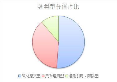 注會(huì)《審計(jì)》考試題型、命題規(guī)律及命題特點(diǎn)分析