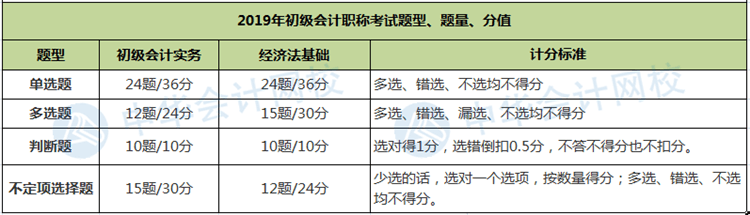 題量、分值有變！財(cái)政部公布2020年初級會計(jì)職稱考試題量及分值