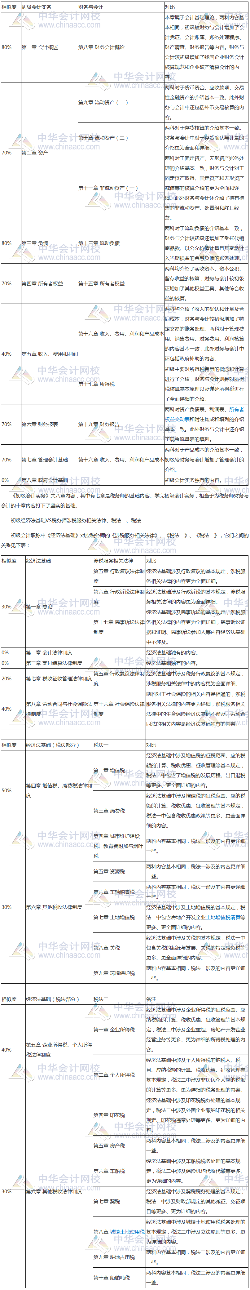 初級(jí)會(huì)計(jì)職稱(chēng)與稅務(wù)師相速度對(duì)比