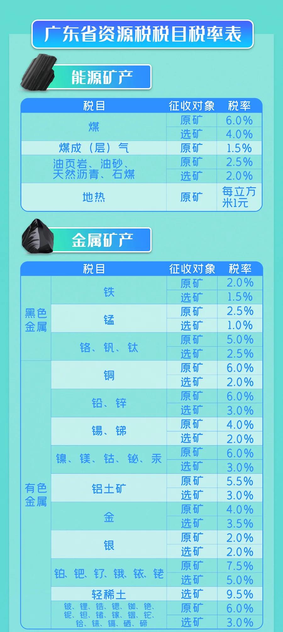 9月1日實施的資源稅最新政策，你了解多少？