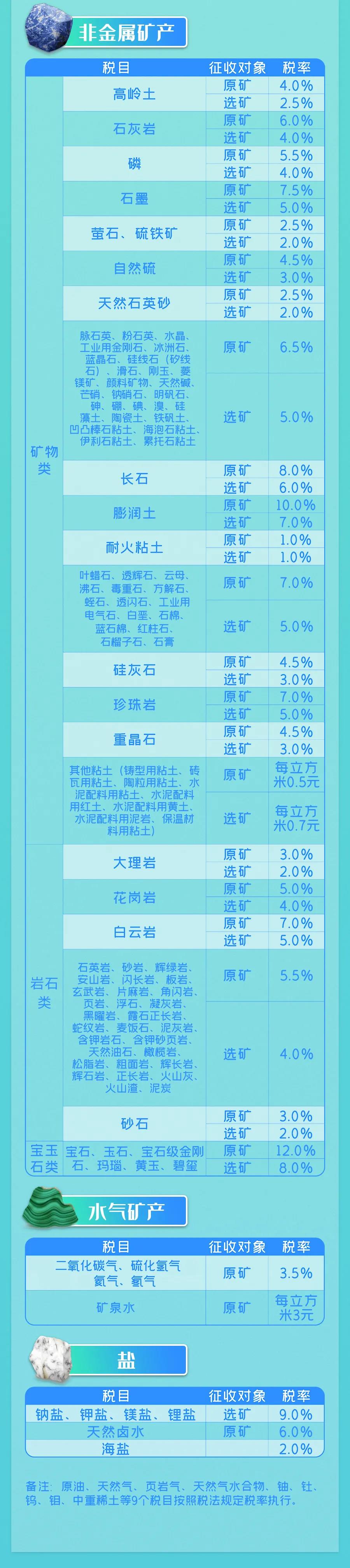 9月1日實施的資源稅最新政策，你了解多少？