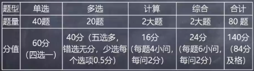 稅務(wù)師考試題型和題量2020