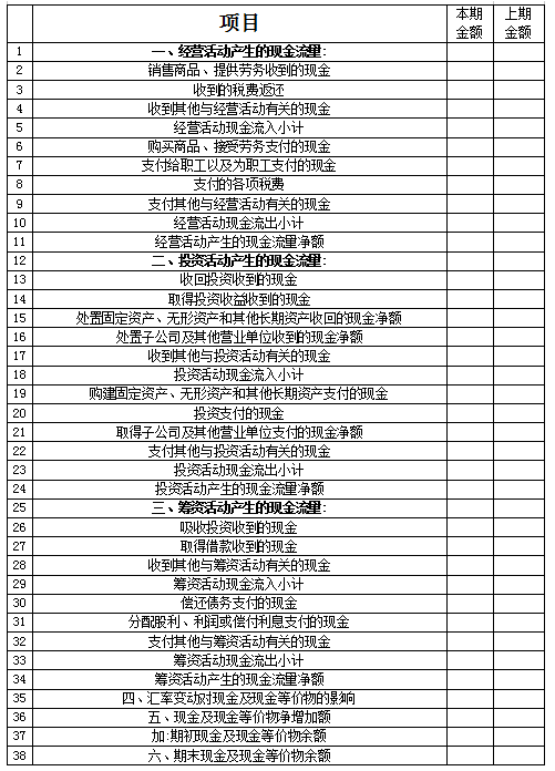 會計請收好！關(guān)于現(xiàn)金流量表的最全說明和編制實例！