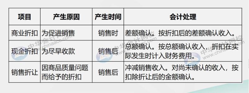 銷售折扣、銷售折讓傻傻分不清楚，二者有何區(qū)別？怎么賬務(wù)處理？