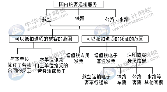 國內(nèi)旅客運輸服務進項稅額怎么核算并做賬？