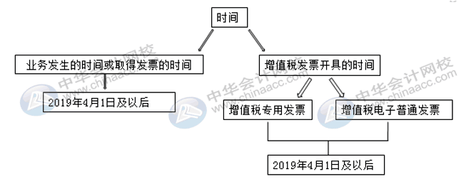 國內(nèi)旅客運輸服務進項稅額怎么核算并做賬？