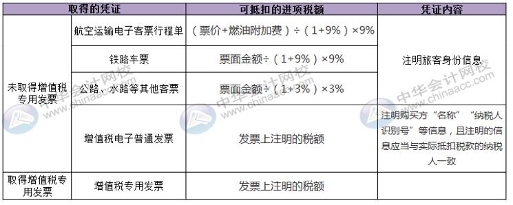 國內(nèi)旅客運輸服務進項稅額怎么核算并做賬？