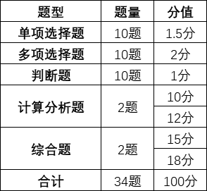  《中級(jí)會(huì)計(jì)實(shí)務(wù)》的考試題型、題量和分值情況