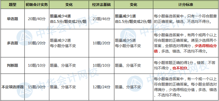 2020初級會計(jì)考試題量及評分標(biāo)準(zhǔn)