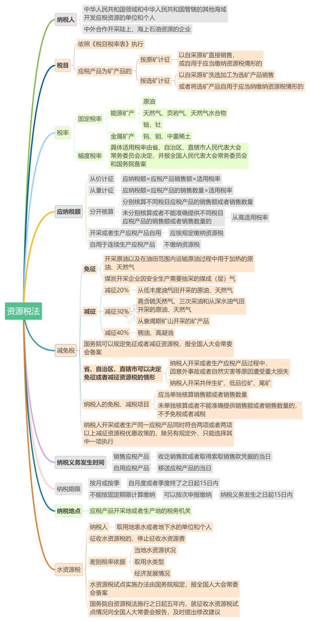 9月1日施行！《資源稅法》思維導(dǎo)圖來啦！