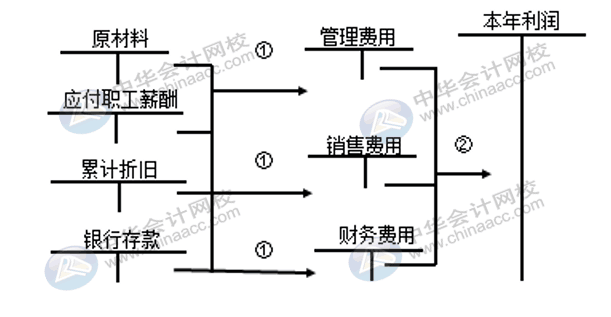 企業(yè)三大期間費用如何核算？速看！