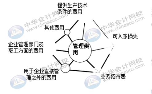 企業(yè)三大期間費用如何核算？速看！