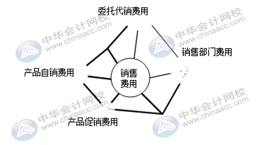 企業(yè)三大期間費用如何核算？速看！