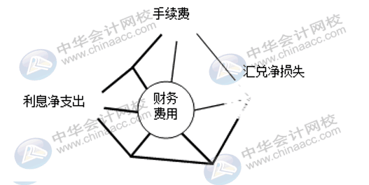 企業(yè)三大期間費用如何核算？速看！