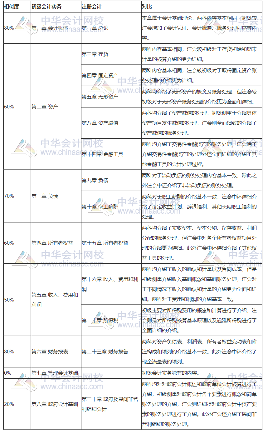 打怪升級不停歇！考完初級轉(zhuǎn)戰(zhàn)注會！