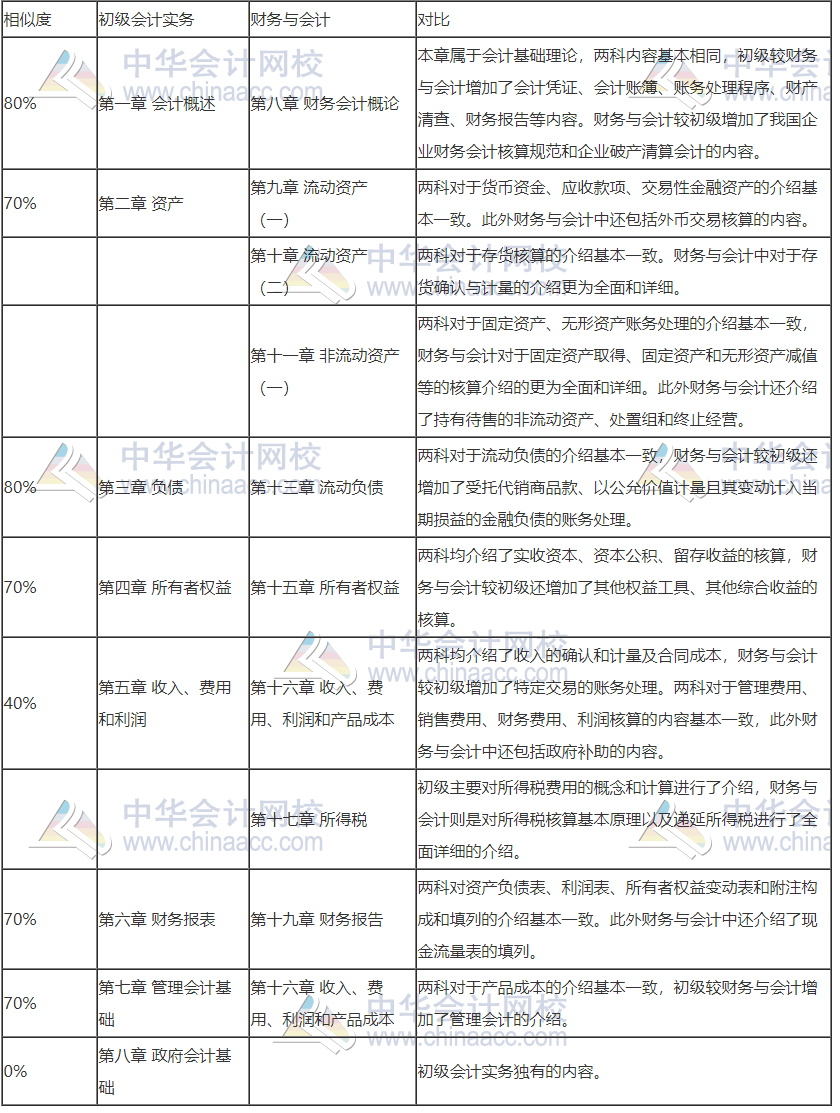 稅務(wù)師＆初級會計相似度居然高達80%！搭配報考 事半功倍！