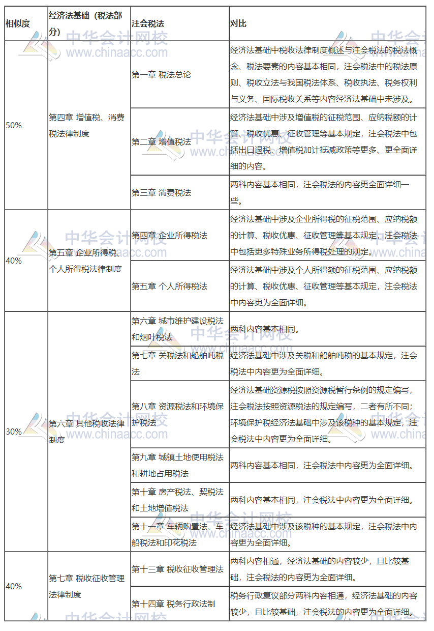 打怪升級不停歇！考完初級轉(zhuǎn)戰(zhàn)注會