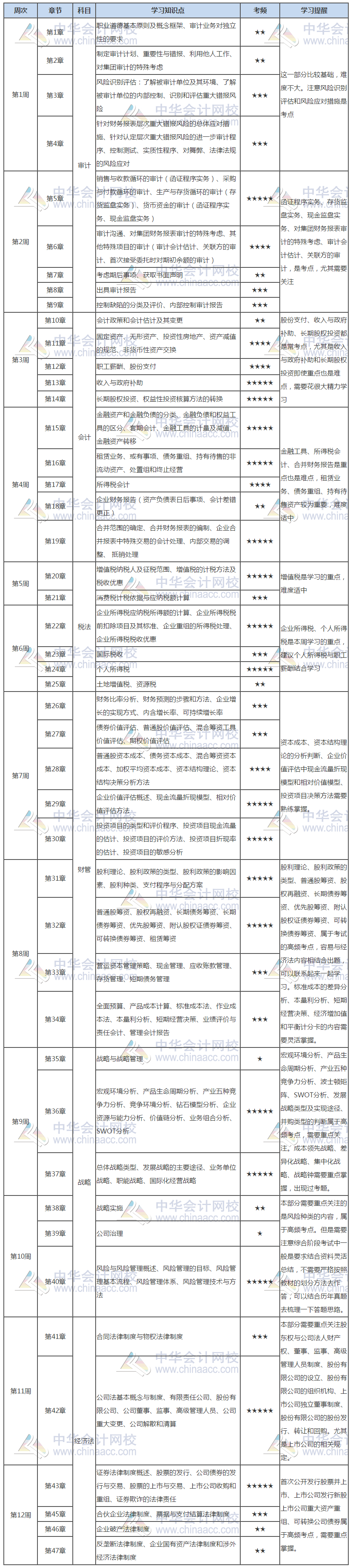 2021注會(huì)綜合階段預(yù)習(xí)計(jì)劃表