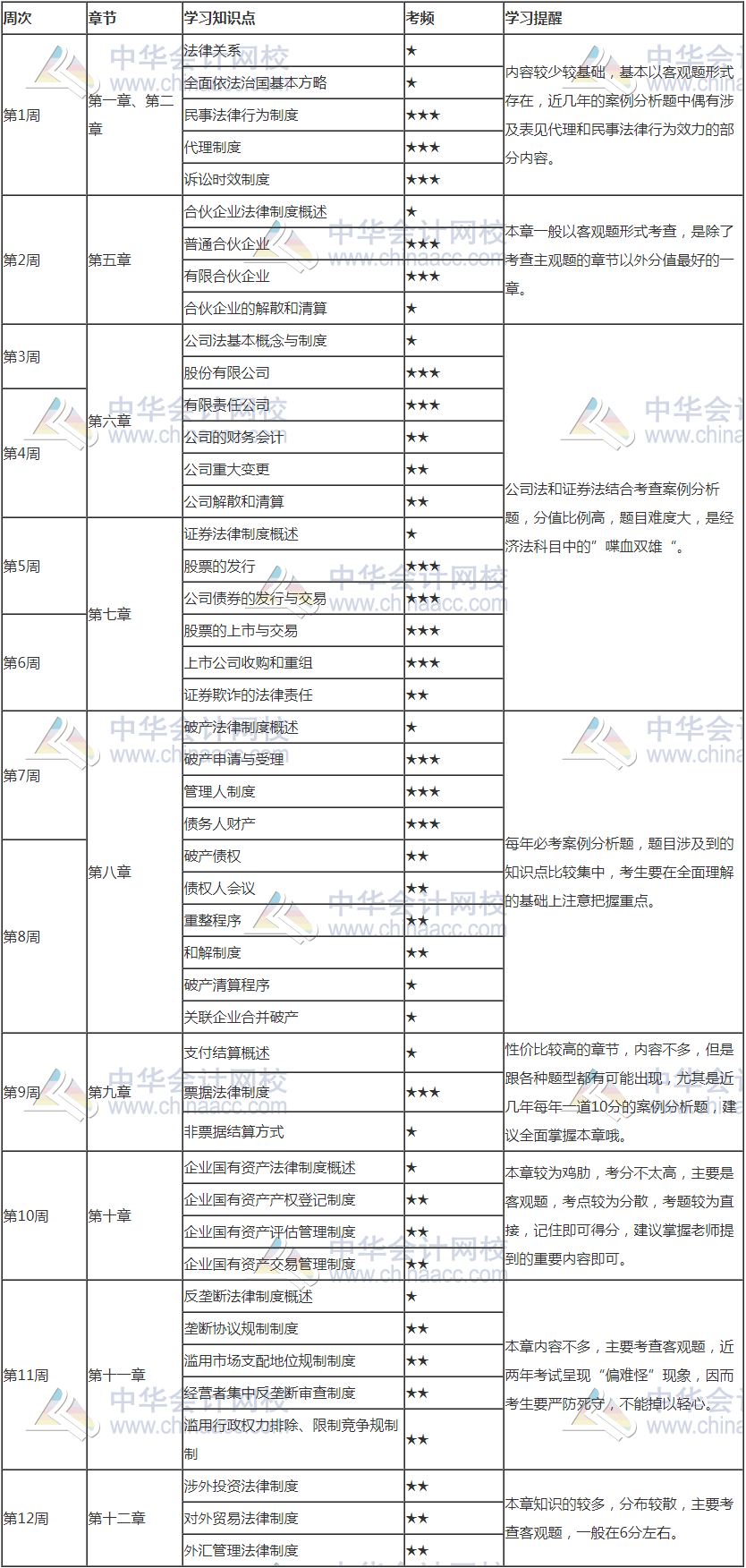 2021年注會《經(jīng)濟法》12周預(yù)習(xí)計劃表新鮮出爐！