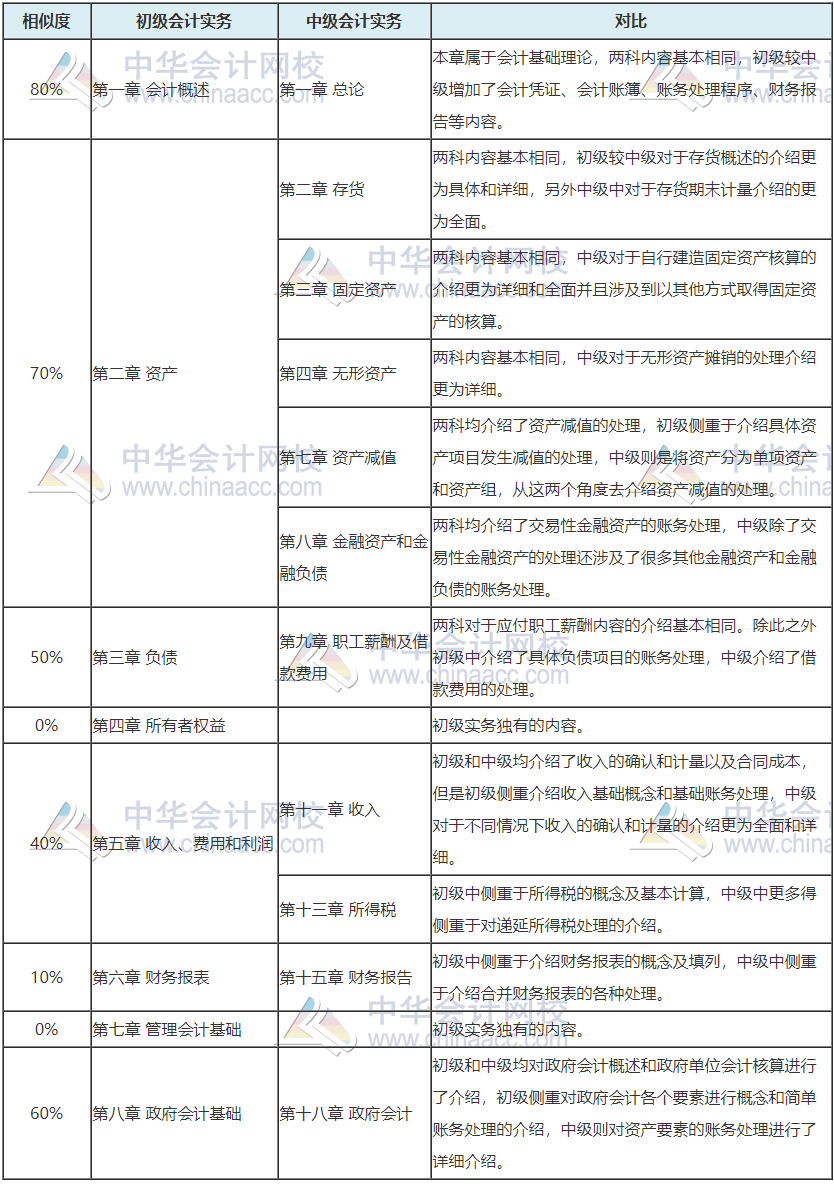 考完初級(jí)轉(zhuǎn)戰(zhàn)中級(jí) 考證黨永遠(yuǎn)在路上 ！