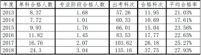 To注會小白：五年內(nèi)考過注冊會計師難嗎？