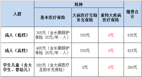 速轉(zhuǎn)！成都市2021年城鄉(xiāng)居民基本醫(yī)療保險(xiǎn)繳費(fèi)標(biāo)準(zhǔn)出爐