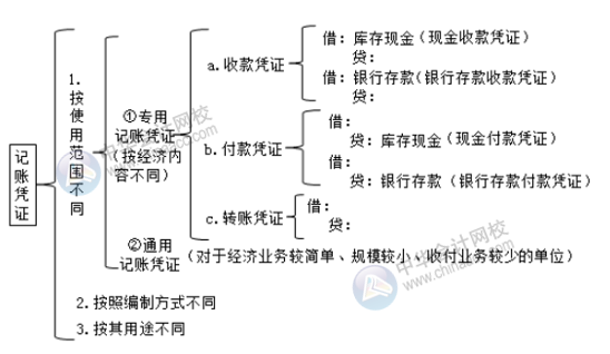 記賬憑證的種類有哪些？超全面 值得收藏！