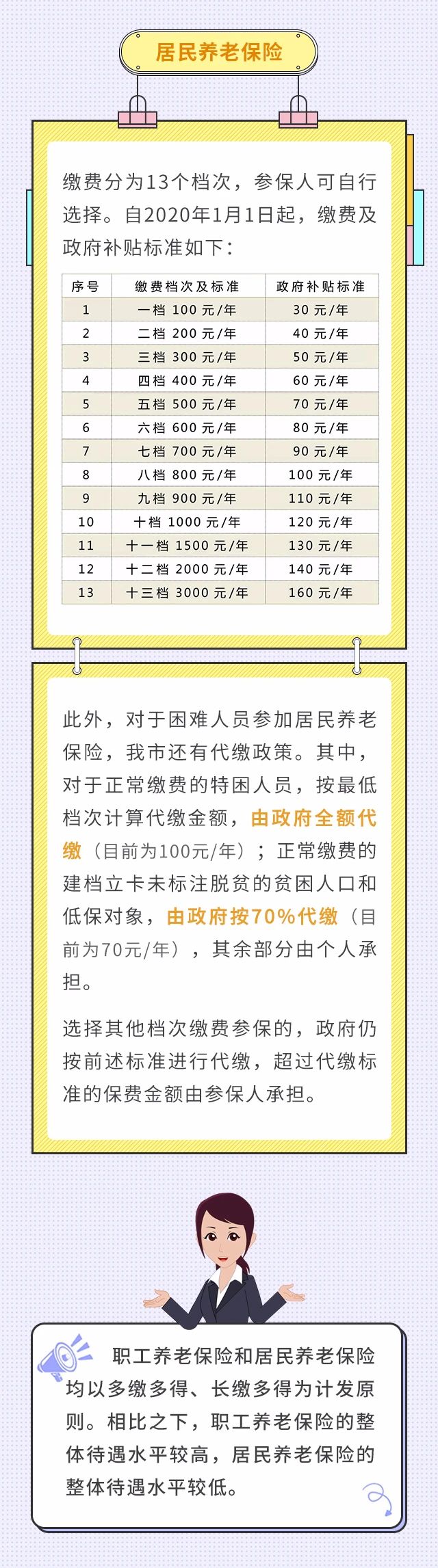 職工養(yǎng)老和居民養(yǎng)老兩者區(qū)別！我該選擇買哪個(gè)？