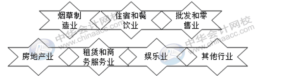 這幾大行業(yè)不適用稅前加計(jì)扣除政策！注意！