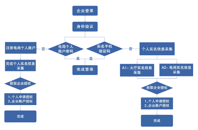 電子稅務(wù)局登錄 身份驗(yàn)證將成為必要環(huán)節(jié)！