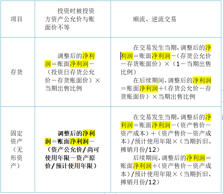 投資時(shí)資產(chǎn)公允價(jià)與賬面價(jià)差額與順流、逆流交易區(qū)分