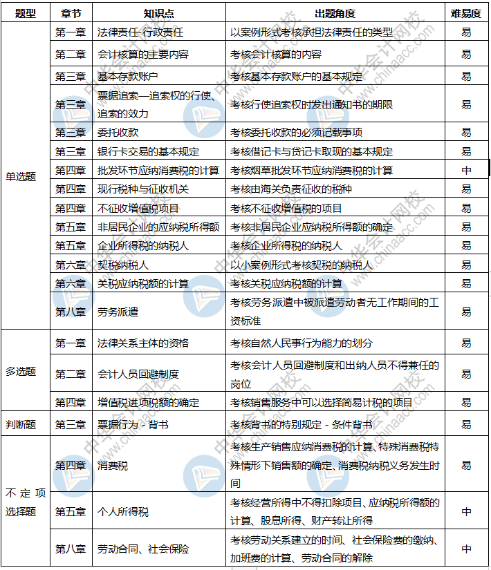 速看！2020年初級會計考試《經濟法基礎》8月29日考情分析