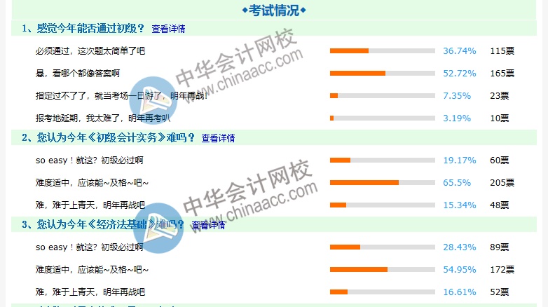 2020初級會計考試難嗎？約8成考生認為難度適中 ！