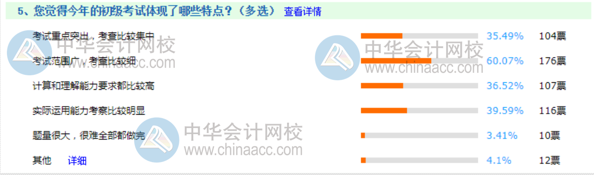 2020年初級(jí)第三戰(zhàn)~看看考生遇到的哪些考試難點(diǎn)！