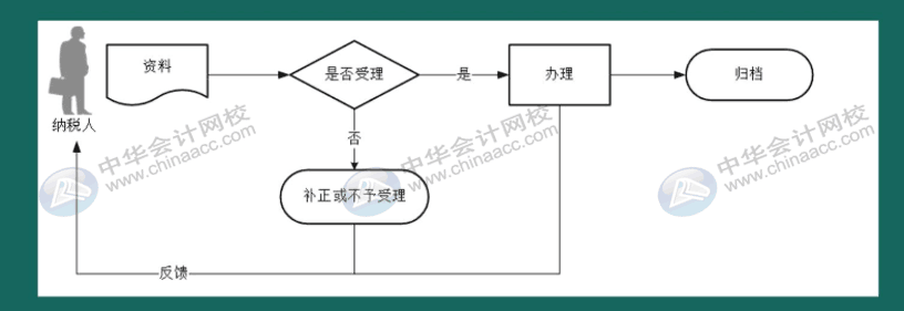 如何在電子稅務(wù)局上申領(lǐng)發(fā)票？操作指南來啦！