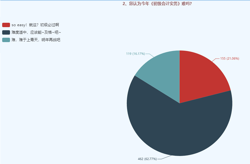 2020《初級會計實務(wù)》《經(jīng)濟法基礎(chǔ)》難度