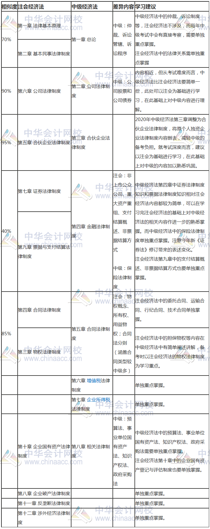 2020雙證攻略盤點：注會經濟法與中級考試內容相似度高達90%