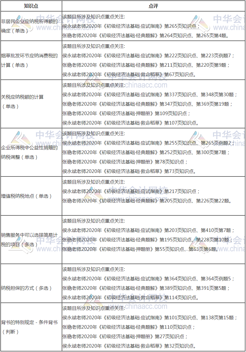 8月29日初級經(jīng)濟(jì)法基礎(chǔ)部分考點(diǎn)點(diǎn)評—這些考點(diǎn)在輔導(dǎo)書的...