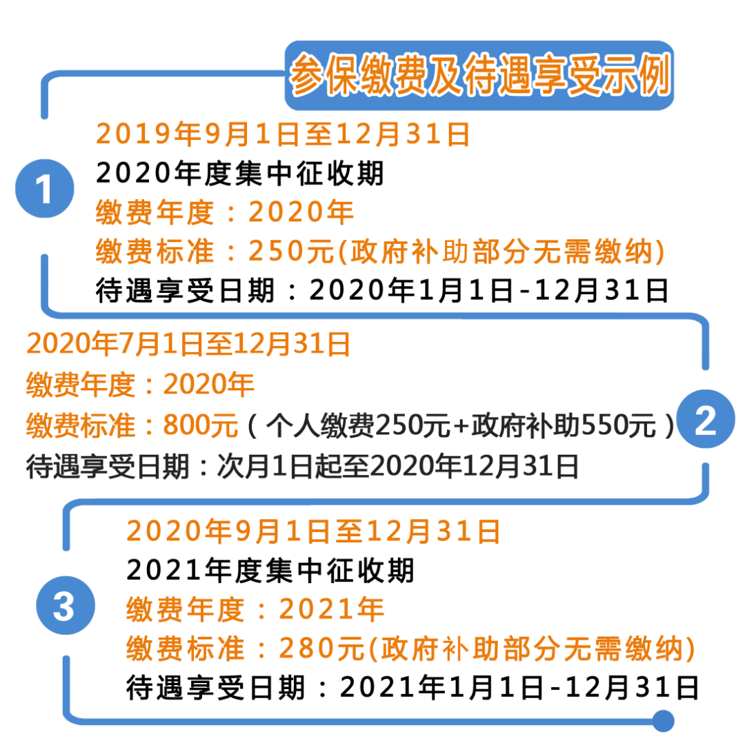 關(guān)注！城鄉(xiāng)居民基本醫(yī)療保險(xiǎn)繳費(fèi)指南，快來(lái)看看吧