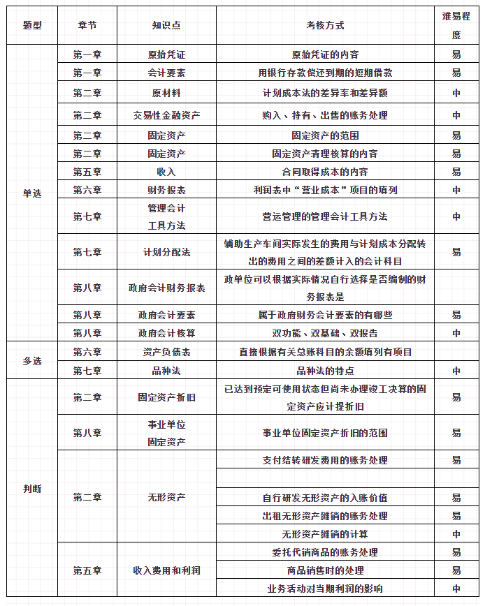 初級(jí)會(huì)計(jì)考試第3天！這些冷門考點(diǎn)重復(fù)考！90%的同學(xué)都忽略了！